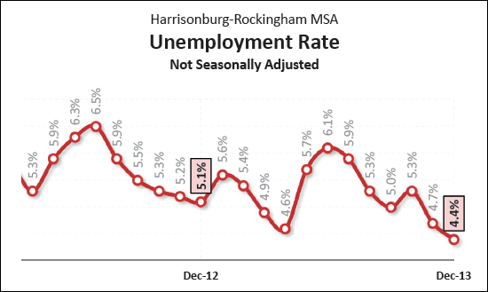 Low Unemployment Rates