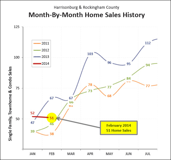 Slow February Home Sales