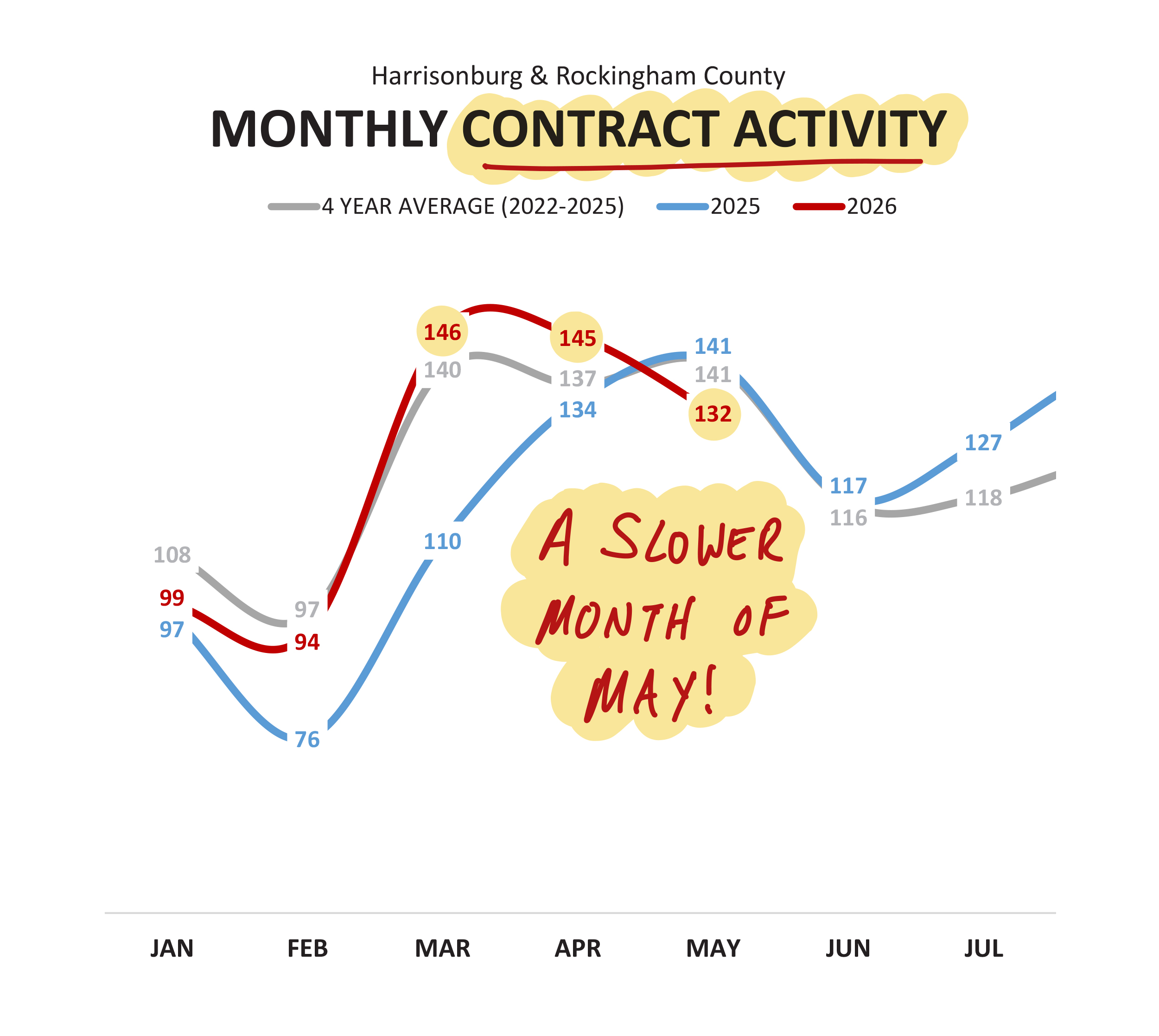 Contract Activity