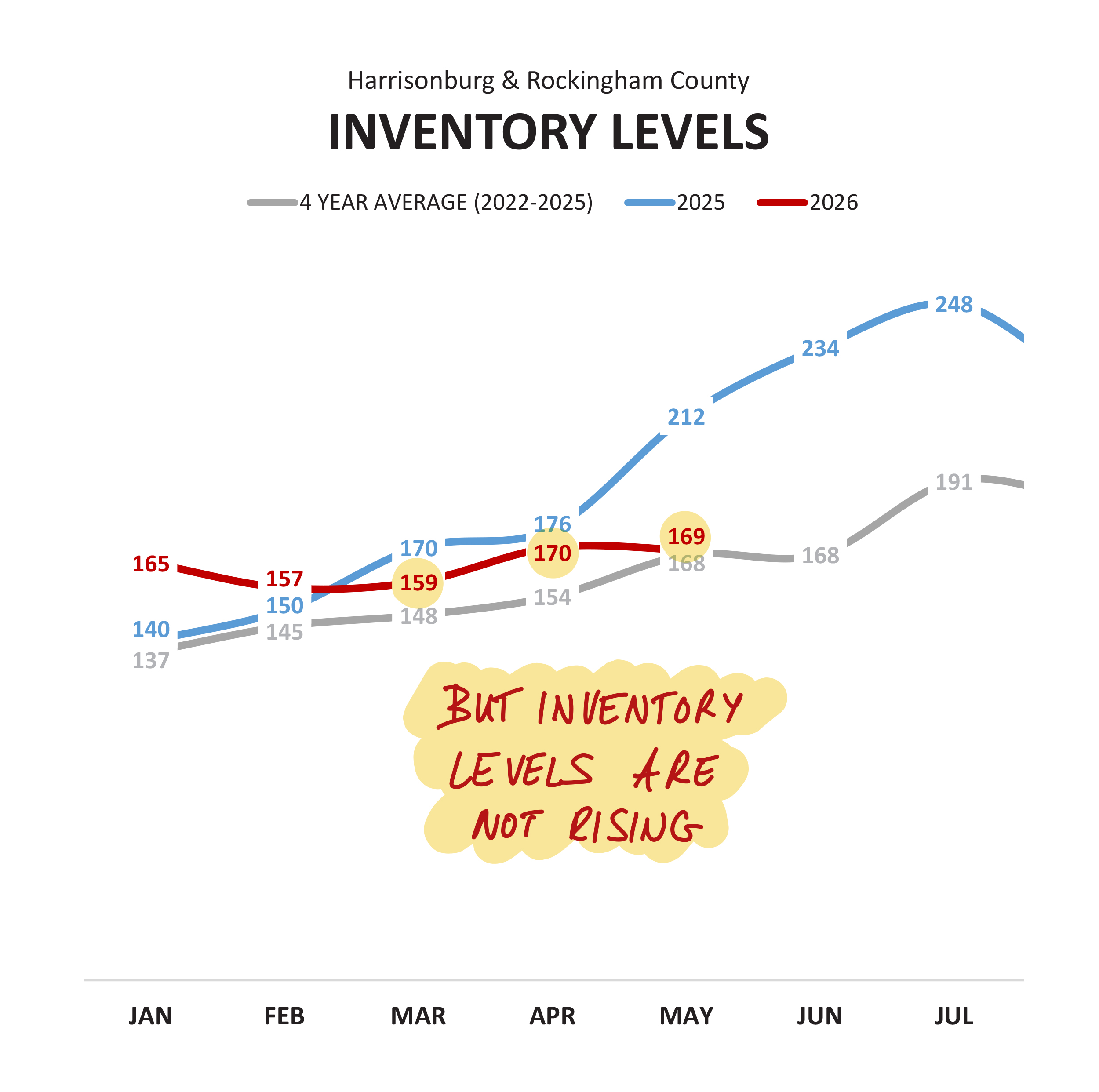 Inventory Levels