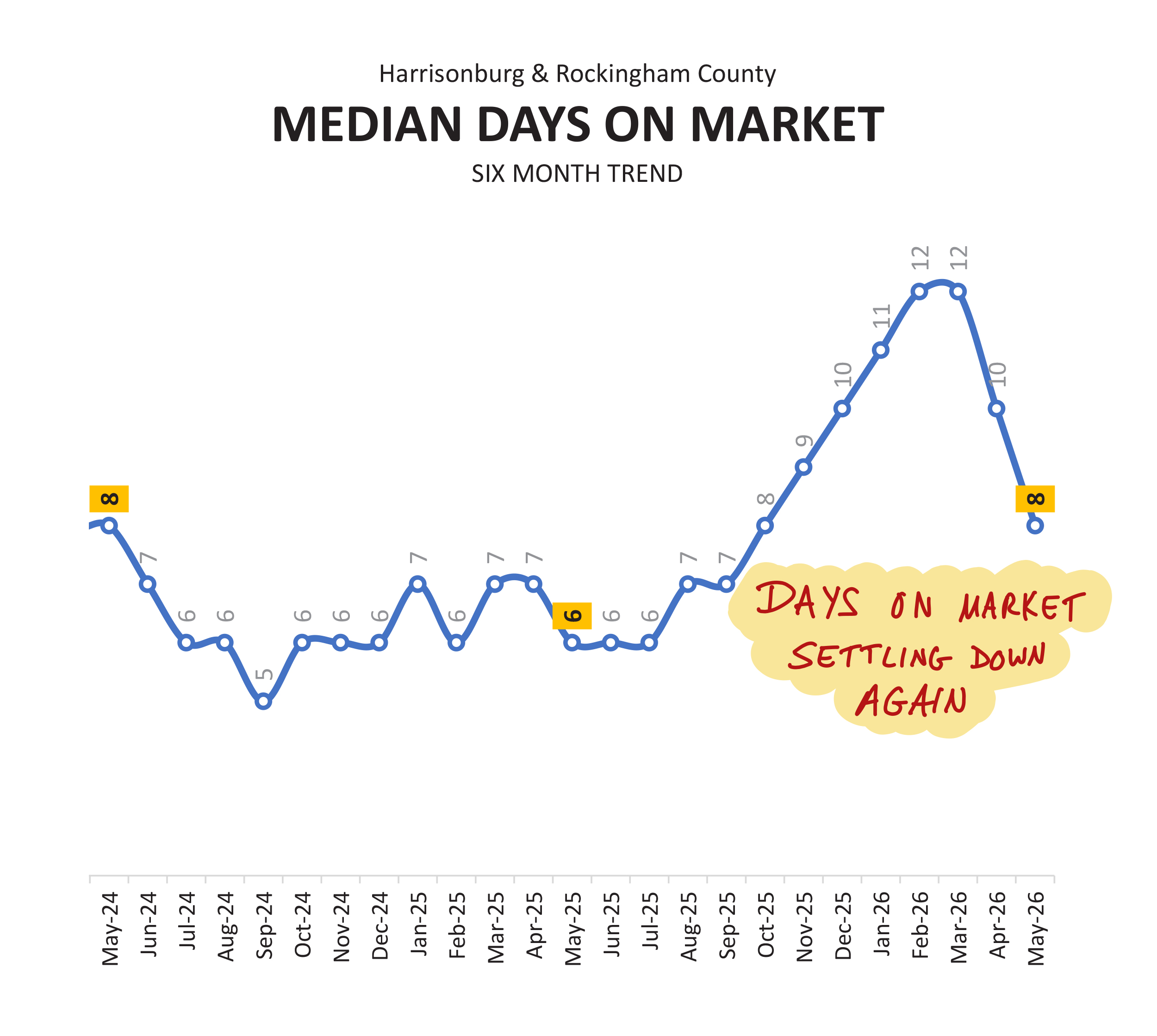 Median Days on Market
