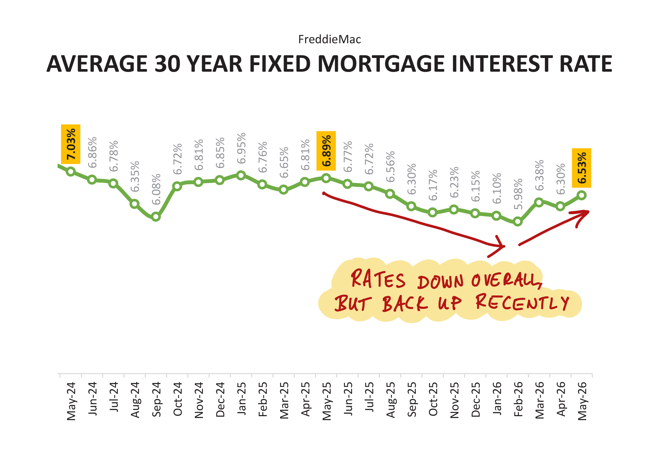 Mortgage Interest Rates