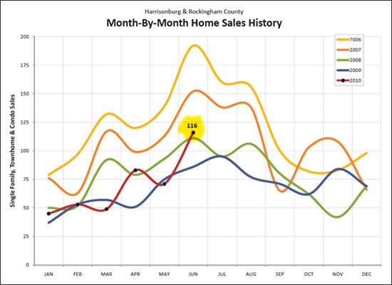 June 2010 Home Sales Soar
