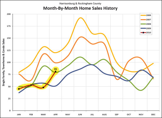 Home Sales Jump In April 2010