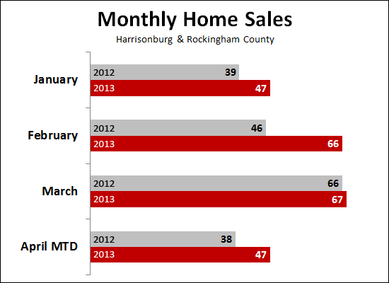 Home Sales Strong in April 2013