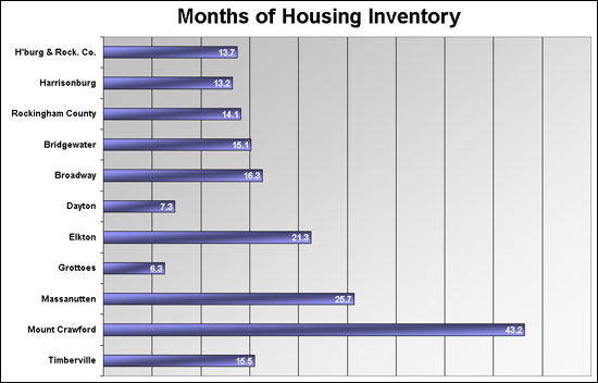 Months of Housing Inventory by Location