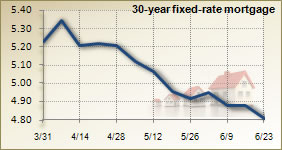 Record Low Rates