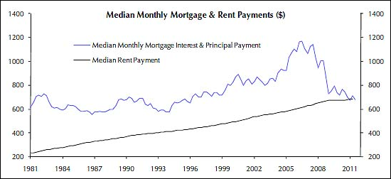 Mortgage vs Rent