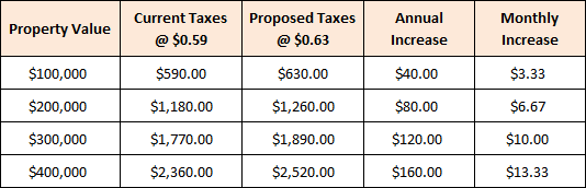 Proposed City Real Estate Tax Rates
