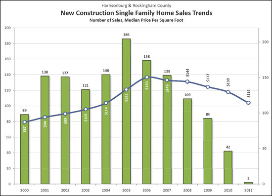 New Home Sales Over Time