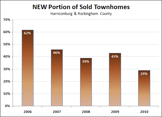 New Townhome Market Share