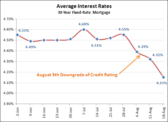 Low, low interest rates
