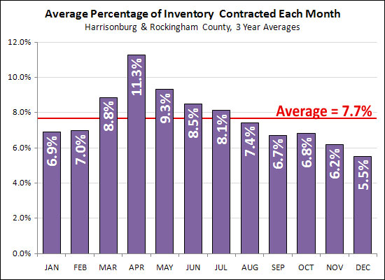 Percentage of Inventory Selling Per Month