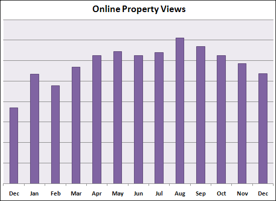 Online Property Views