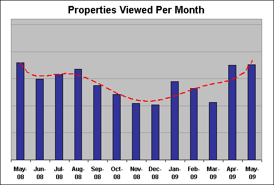 Properties Viewed Online