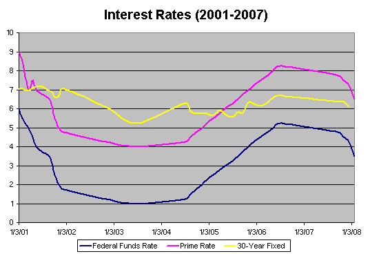Interest Rates (2001-2007)
