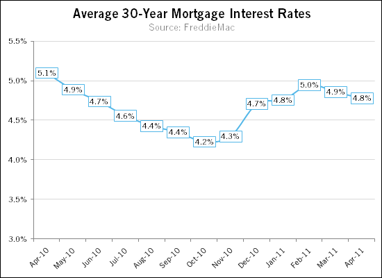 Mortgage interest rates continue to decline in April 2011