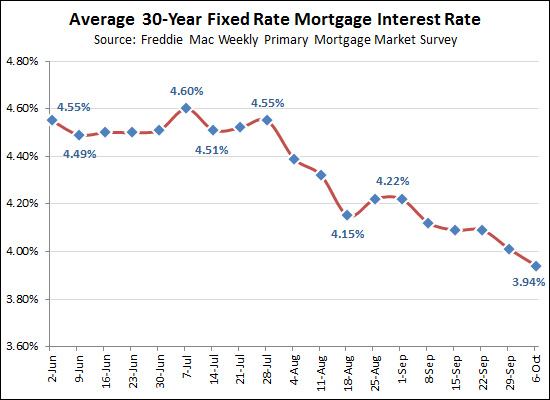 Record low interest rates