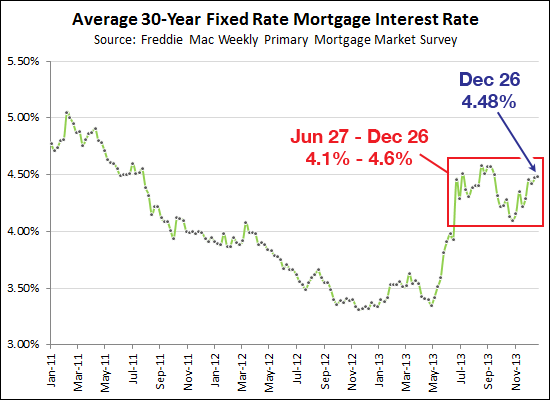 Fixed Mortgage Interest Rates