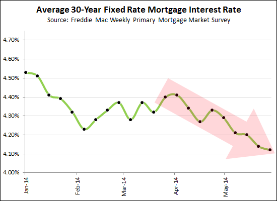 Low Mortgage Interest Rates