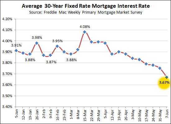 Interest Rates down again!