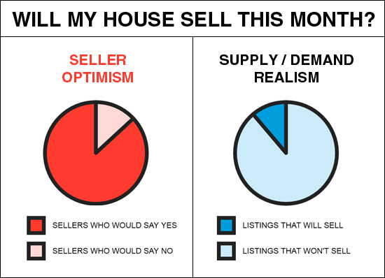 Will my house sell this month?