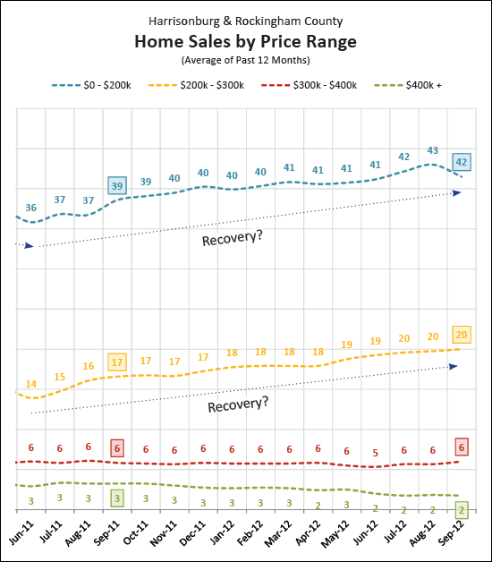 Housing Recovery by Price Range