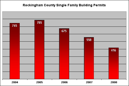Rockingham County single familiy home building permits