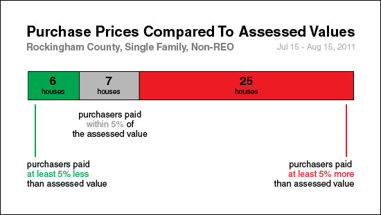 Analysis of Assessed Values