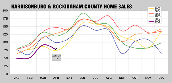 Harrisonburg / Rockingham County Home Sales - May 2008 In A Historical Context