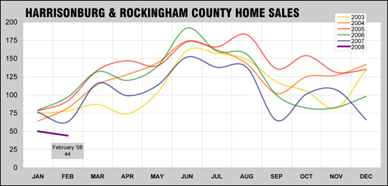 Home Sales History - March 2008