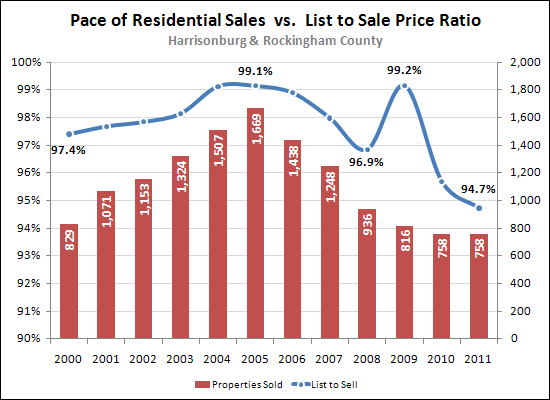 List price to sale price ratios