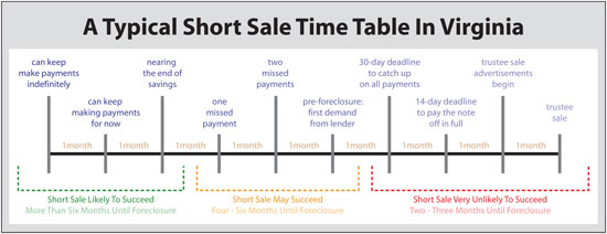 Short Sale Time Table