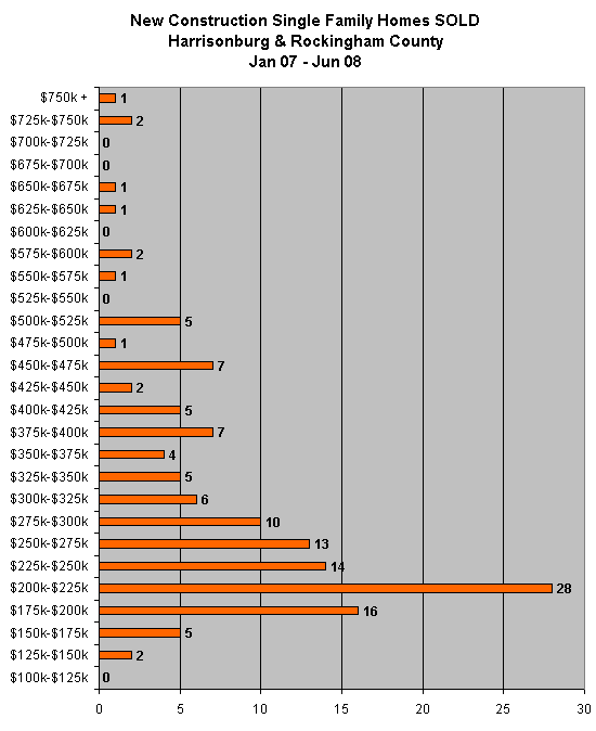 Prices of new construction single family homes in Harrisonburg and Rockingham County