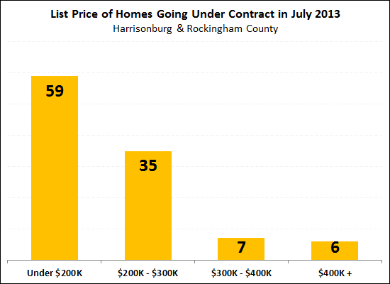 What did buyers buy in July 2013?