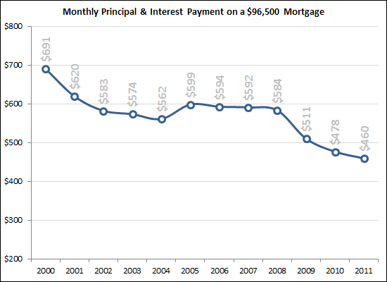 Sub-$100 Mortgage