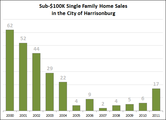 Sub-$100K Single Family Home Sales