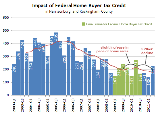 Impact of Federal Home Buyer Tax Credit