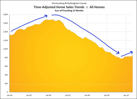 Time Adjusted Home Sales