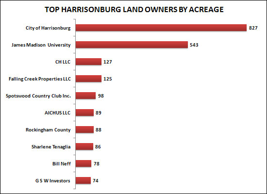 Top Harrisonburg Land Owners By Acreage