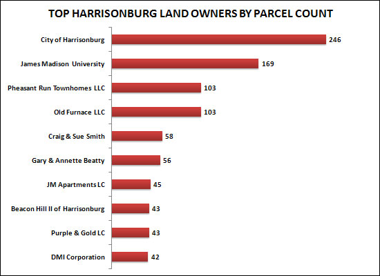 Top Harrisonburg Land Owners By Parcel Count