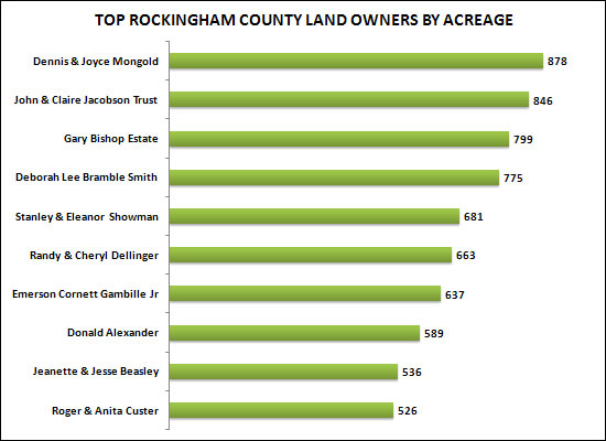 Top Rockingham County Land Owners By Acreage
