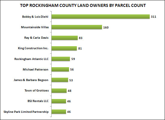 Top Rockingham County Land Owners By Parcels