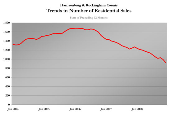 Long Term Sales Trends