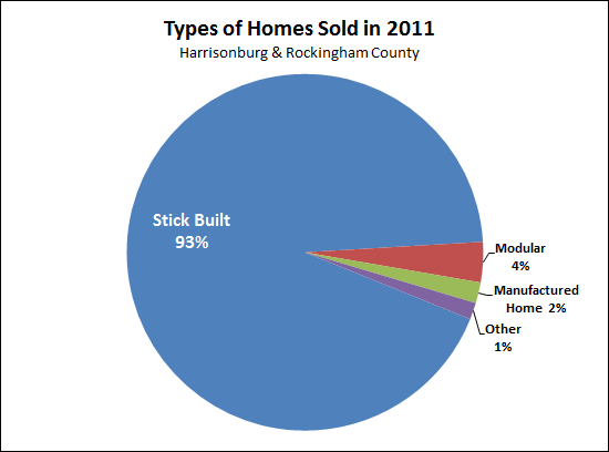 Types of homes sold