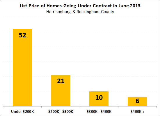 What did buyers buy in June 2013?