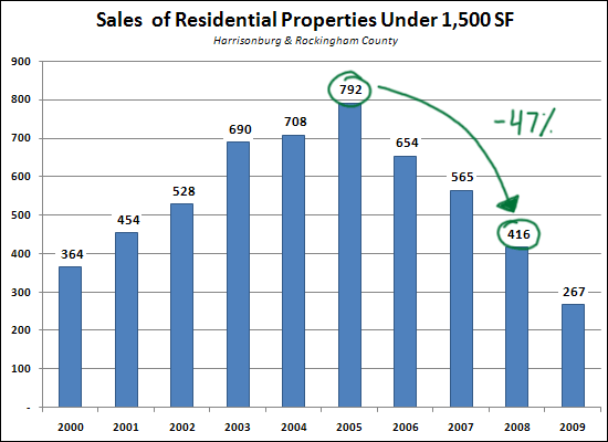 Under 1500SF Sales Pace