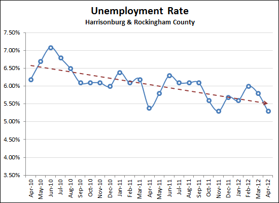 Unemployment Rates Decline