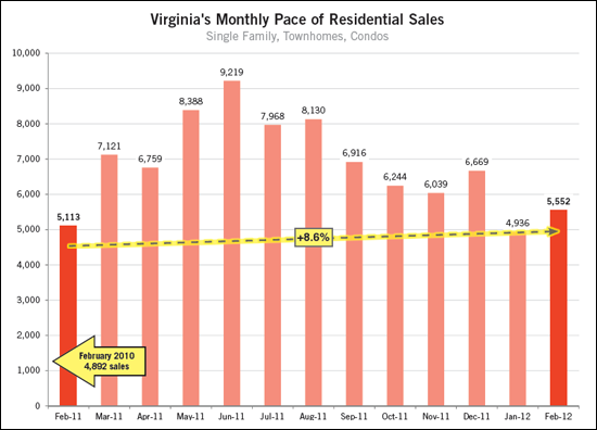 Virginia home sales on the rise