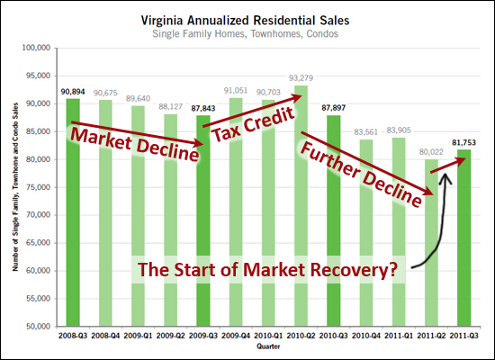 Virginia housing market recovery?